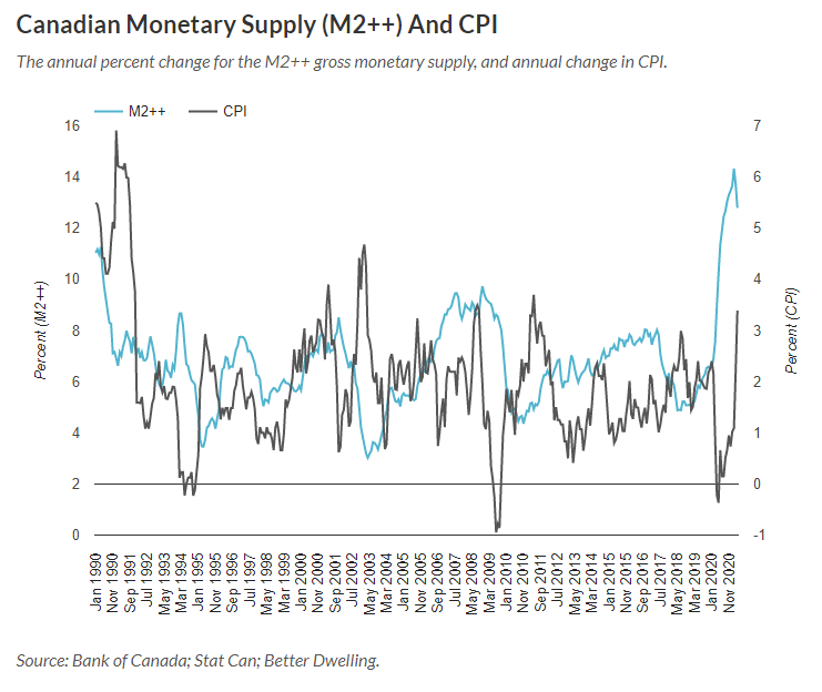 canadian monetary supply chart